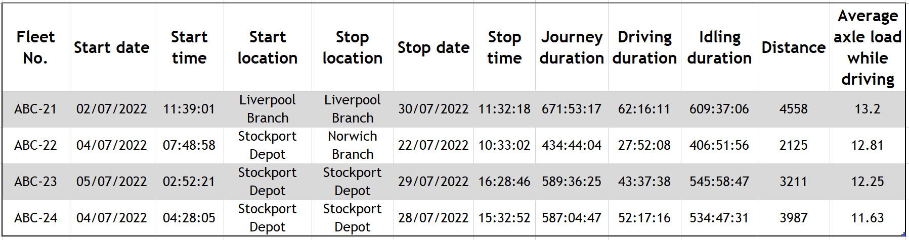 Summarised Activity Report - FleetConnected Report